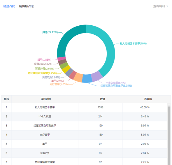 美犁零售销售占比图